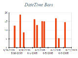 Free Chart 2d bar date time